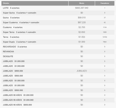 Resultados Loto Chile hoy: números que cayeron y premios del sorteo 5033 | ganadores 12 de noviembre