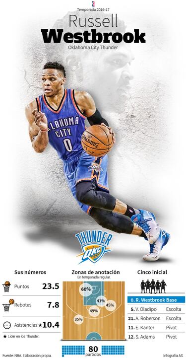 Oladipo y Adams tienen que liderar la revolución post-KD