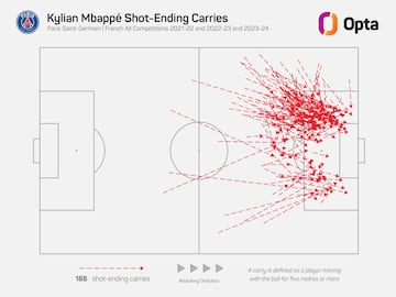 Conducciones de Mbappé que acabaron en disparo entre las temporadas 2021-22 y 2023-24.