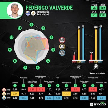 Comparativa evolutiva de las estadísticas de Fede Valverde.