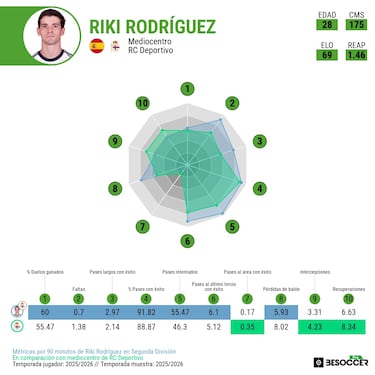 Riki ya brilla en el Depor