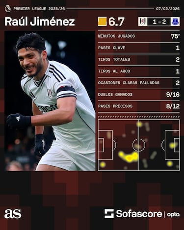 Raúl Jiménez provoca autogol, pero no es suficiente