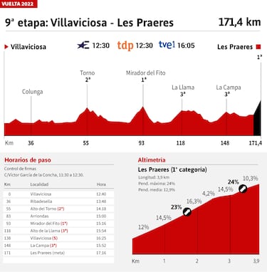 Vuelta a España 2022 hoy, etapa 9: perfil y recorrido