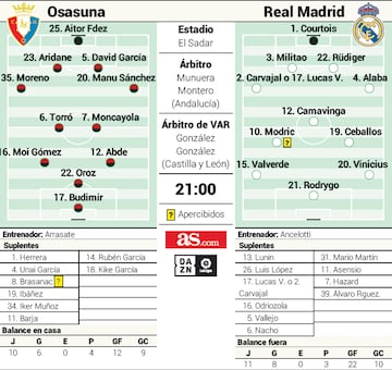 Posible alineación de Osasuna y Real Madrid.