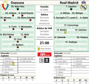 Posible alineación del Real Madrid contra Osasuna en LaLiga