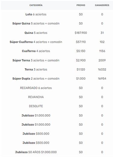 Resultados Loto Chile hoy: números que cayeron y premios del sorteo 4844 | ganadores 28 de agosto
