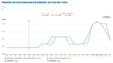 Precio de la luz por horas, 11 de marzo | ?Cundo es ms barato y cundo es ms caro el kWh?