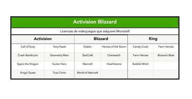 5 preguntas tras la compra de Activision Blizzard por parte de Microsoft: Game Pass, exclusivos...