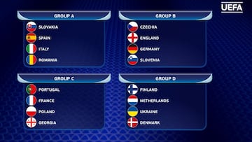 Sorteo de la fase de grupos del Europeo Sub-21 de 2025.