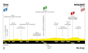 Perfil de las etapas del Tour de Francia 2023.