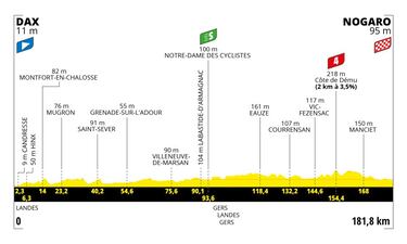 Perfil de las etapas del Tour de Francia 2023.