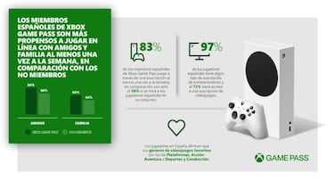 Xbox Game Pass en España: los suscriptores juegan más online y a más géneros