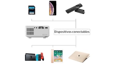 Este proyector portátil con wifi y bluetooth ofrece una imagen Full HD de hasta 300 pulgadas