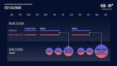 Gran Turismo Sport volverá a celebrar el campeonato FIA en 2021: fechas e inscripción