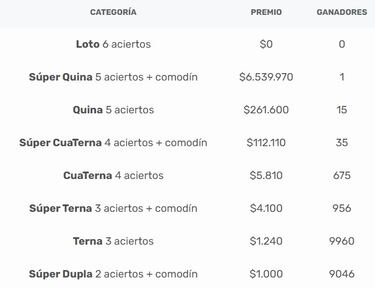 Resultados Loto Chile hoy: números que cayeron y premios del sorteo 5030 | ganadores 5 de noviembre
