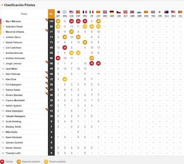 Clasificación GP de Cataluña y así va el Mundial tras Montmeló