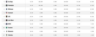 ¿Inter Miami y LAFC pierden terreno en la lucha por el título de MLS Cup?