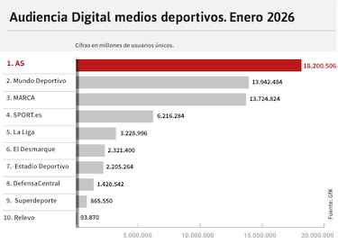 AS, líder de los medios deportivos en español
