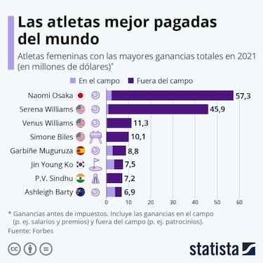 La deportista espa?ola que est entre las mejor pagadas del mundo segn Forbes
