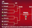 Los posibles cruces de España en el Mundial: de octavos a la final