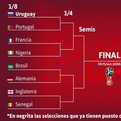 Los posibles cruces de España en el Mundial: de octavos a la final