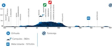 Vuelta Comunidad Valenciana: etapas, perfiles, recorrido, participantes y favoritos