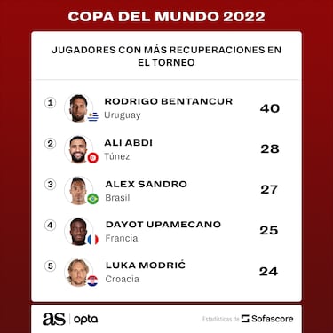 Bentancur, el mayor ladrón del siglo XXI