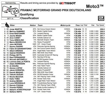 Tiempos de la clasificación de Moto3 en Alemania.