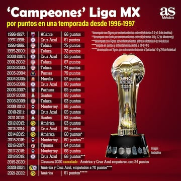 La lista de equipos que más puntos hicieron en cada temporada larga desde la instauración de torneos cortos en la Liga MX