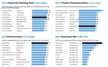 Rodrigo, rey de la Premier