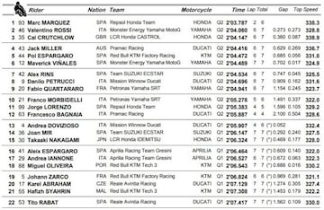 M&aacute;rquez logra la s&eacute;ptima pole consecutiva en Austin. 