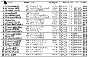 Resumen clasificación MotoGP en Austin: Márquez logra la séptima