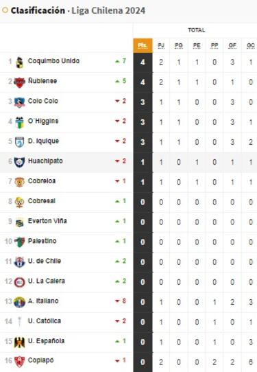 Tabla de posiciones Campeonato Nacional 2024 actualizada hoy, 23 de febrero: fecha 2, fútbol chileno