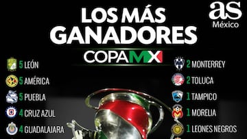 Cruz Azul gana su segunda Copa MX