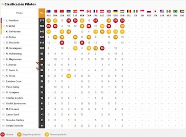 Resultados GP de B¨¦lgica F1 2018: parrilla de salida