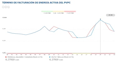 Precio de la luz por horas, 28 de marzo | ¿Cuándo es más barato y cuándo es más caro el kWh?