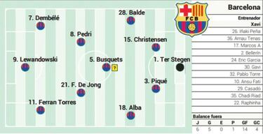 Barcelona possible starting lineup vs Osasuna tonight in LaLiga