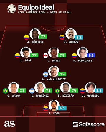 Sofascore y el once de los cuartos de final.