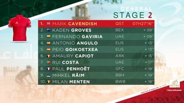 Tour de Omán 2022: clasificación general de la etapa 2.