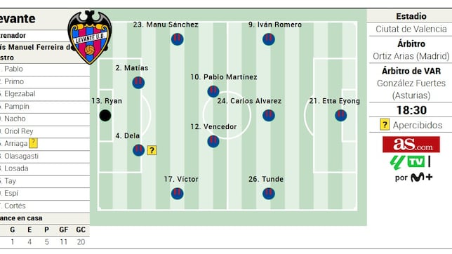 ¿Será este el XI de Luís Castro?