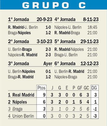 La situación del grupo C de la Champions después de tres jornadas disputadas.