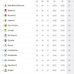 Así está la Liga Endesa a falta de una jornada: el playoff en juego