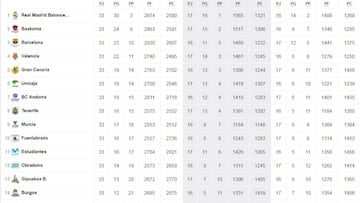Así está la Liga Endesa a falta de una jornada: el playoff en juego