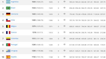 Argentina sigue liderando el ránking, España se mantiene 10ª