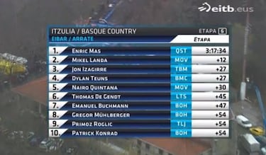 Roglic gana la Vuelta al País Vasco y Nairo es quinto