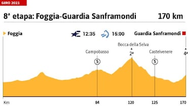 Giro de Italia 2021 hoy, etapa 8: perfil y recorrido