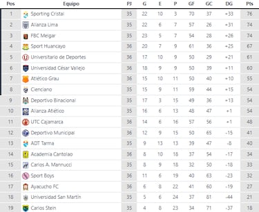 Así está la tabla de posiciones de la Liga 1: equipos, puntos, gol average...