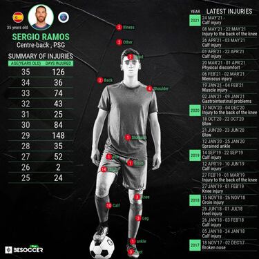 What happens if PSG terminate Sergio Ramos' contract?