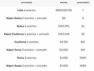 Resultados Loto Chile hoy: números que cayeron y premios del sorteo 4935 | ganadores 28 de marzo