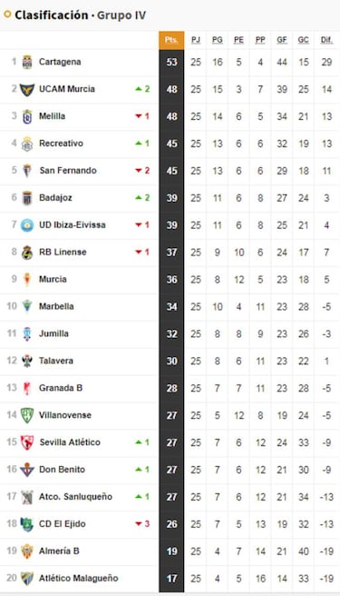 Segunda B, jornada 26: horarios, partidos y clasificación